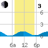 Aquia Creek tide chart for Wednesday, January 3, 2024