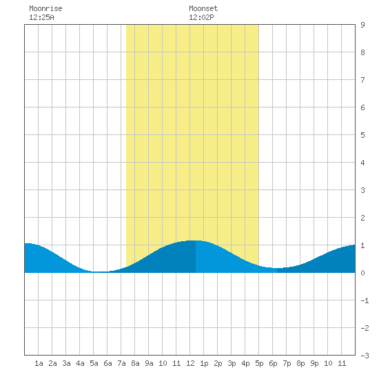 Aquia Creek tide chart for Thursday, January 4, 2024