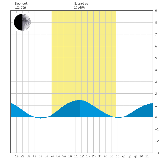 Aquia Creek tide chart for Friday, February 16, 2024