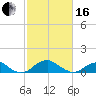 Aquia Creek tide chart for Friday, February 16, 2024