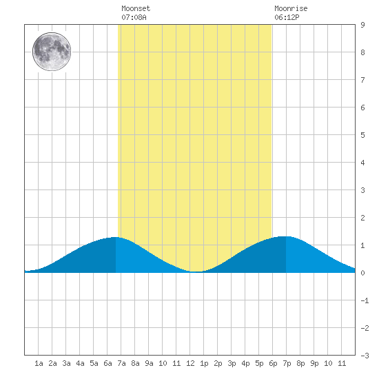 Aquia Creek tide chart for Saturday, February 24, 2024