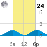 Aquia Creek tide chart for Saturday, February 24, 2024