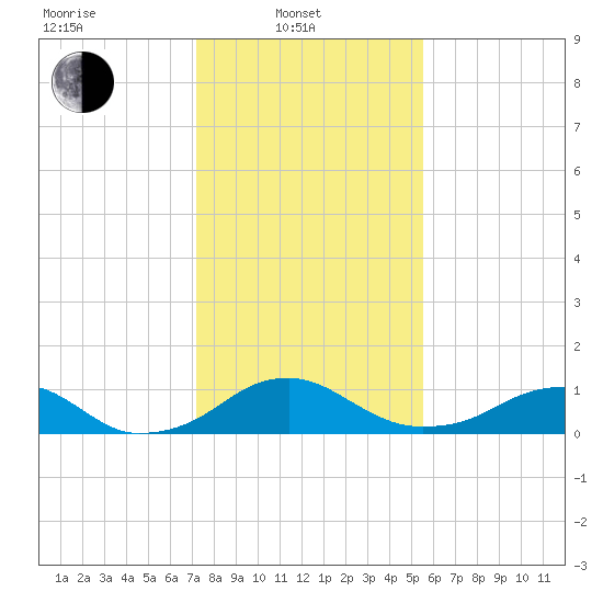 Aquia Creek tide chart for Friday, February 2, 2024