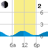 Aquia Creek tide chart for Friday, February 2, 2024