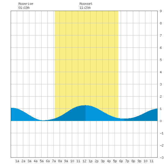 Aquia Creek tide chart for Saturday, February 3, 2024