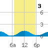 Aquia Creek tide chart for Saturday, February 3, 2024