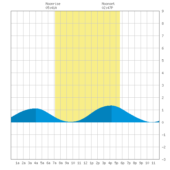Aquia Creek tide chart for Wednesday, February 7, 2024