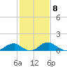Aquia Creek tide chart for Thursday, February 8, 2024