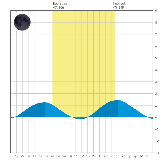Aquia Creek tide chart for Friday, February 9, 2024
