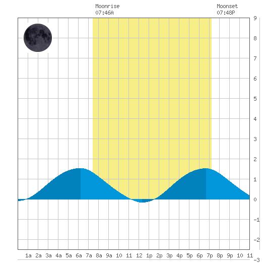 Aquia Creek tide chart for Sunday, March 10, 2024