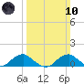 Aquia Creek tide chart for Sunday, March 10, 2024