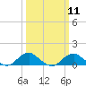 Aquia Creek tide chart for Monday, March 11, 2024