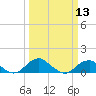 Aquia Creek tide chart for Wednesday, March 13, 2024
