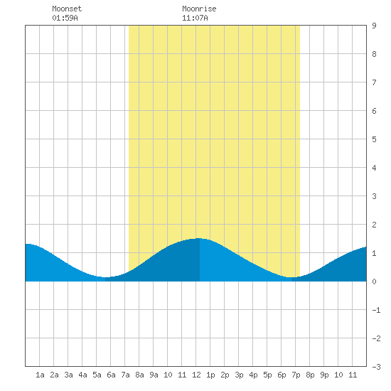 Aquia Creek tide chart for Saturday, March 16, 2024