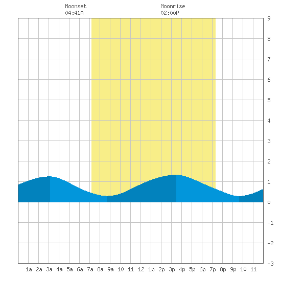 Aquia Creek tide chart for Tuesday, March 19, 2024