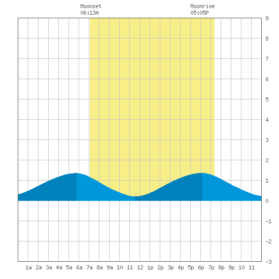 Aquia Creek tide chart for Friday, March 22, 2024