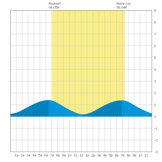 Aquia Creek tide chart for Saturday, March 23, 2024