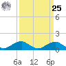 Aquia Creek tide chart for Monday, March 25, 2024