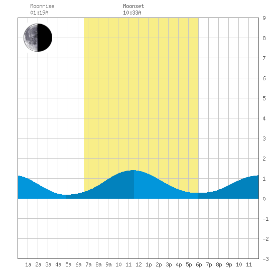 Aquia Creek tide chart for Sunday, March 3, 2024