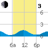 Aquia Creek tide chart for Sunday, March 3, 2024