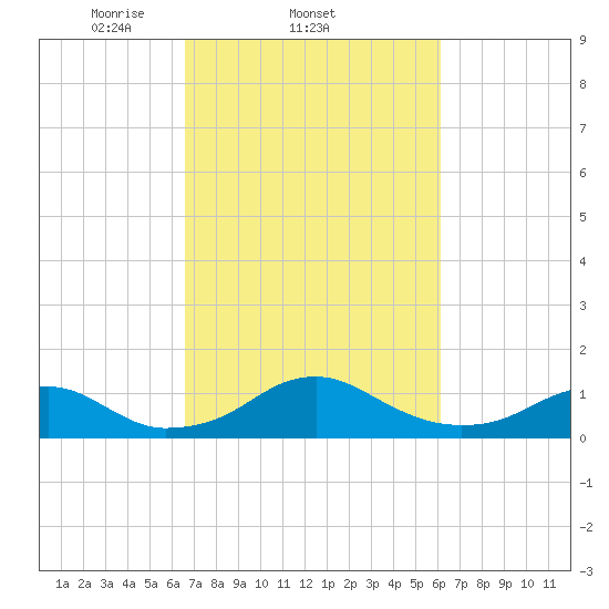 Aquia Creek tide chart for Monday, March 4, 2024