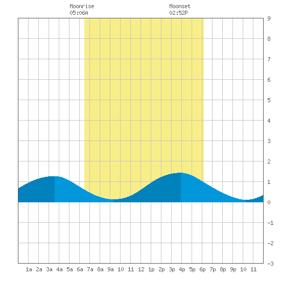 Aquia Creek tide chart for Thursday, March 7, 2024