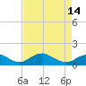 Aquia Creek tide chart for Sunday, April 14, 2024