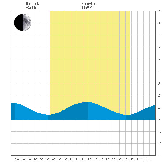 Aquia Creek tide chart for Monday, April 15, 2024
