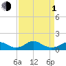 Aquia Creek tide chart for Monday, April 1, 2024