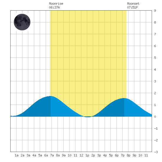 Aquia Creek tide chart for Monday, April 8, 2024