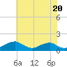 Aquia Creek tide chart for Monday, May 20, 2024