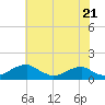 Aquia Creek tide chart for Tuesday, May 21, 2024
