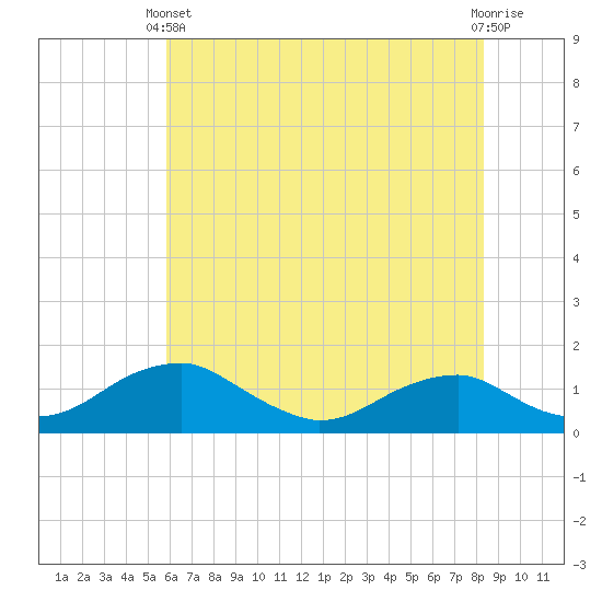 Aquia Creek tide chart for Wednesday, May 22, 2024