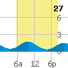 Aquia Creek tide chart for Monday, May 27, 2024