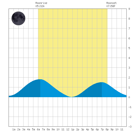Aquia Creek tide chart for Tuesday, May 7, 2024