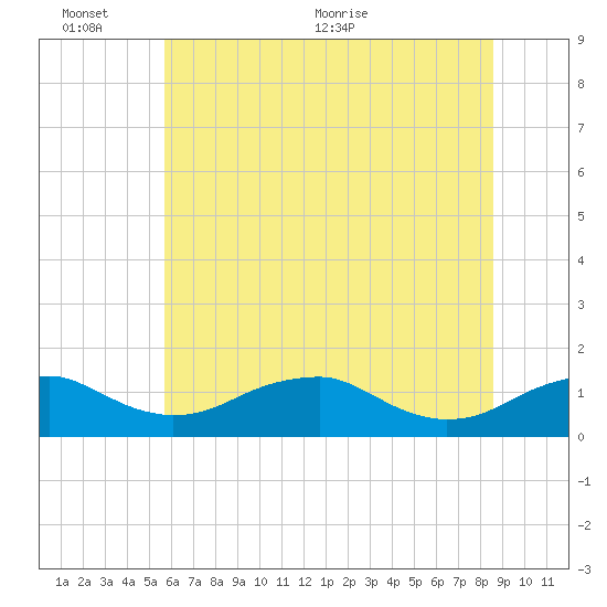 Aquia Creek tide chart for Thursday, June 13, 2024