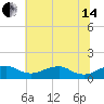 Aquia Creek tide chart for Friday, June 14, 2024