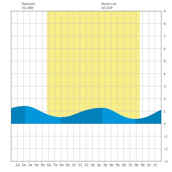 Aquia Creek tide chart for Saturday, June 15, 2024