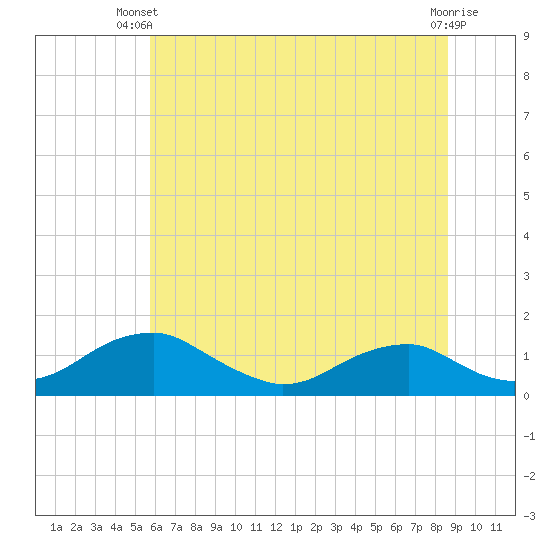 Aquia Creek tide chart for Thursday, June 20, 2024