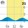 Aquia Creek tide chart for Friday, June 21, 2024