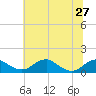 Aquia Creek tide chart for Thursday, June 27, 2024