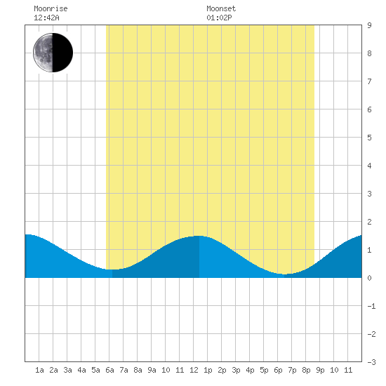 Aquia Creek tide chart for Friday, June 28, 2024