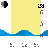 Aquia Creek tide chart for Friday, June 28, 2024