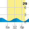 Aquia Creek tide chart for Saturday, June 29, 2024