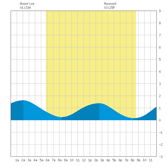 Aquia Creek tide chart for Sunday, June 30, 2024
