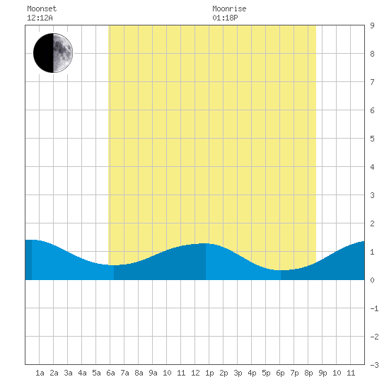 Aquia Creek tide chart for Saturday, July 13, 2024
