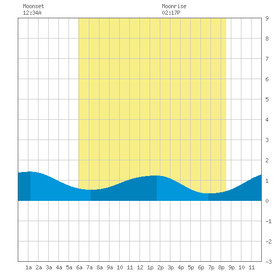 Aquia Creek tide chart for Sunday, July 14, 2024