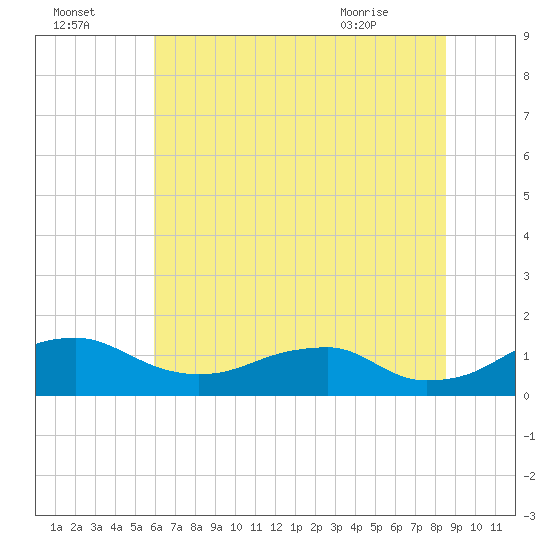 Aquia Creek tide chart for Monday, July 15, 2024