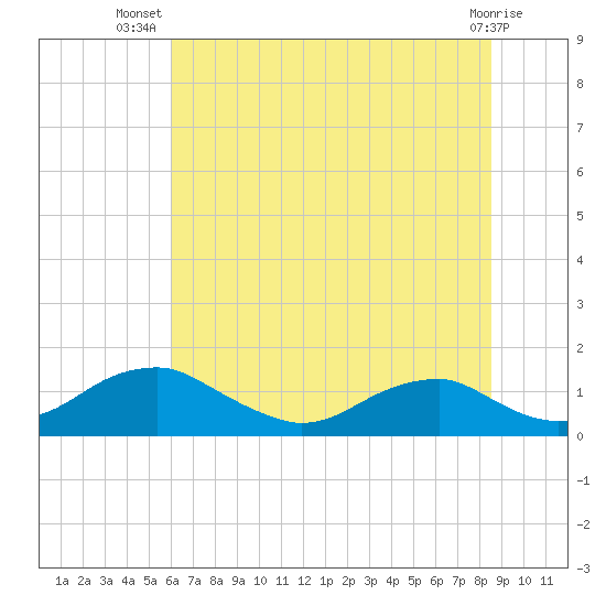 Aquia Creek tide chart for Friday, July 19, 2024