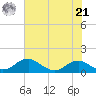 Aquia Creek tide chart for Sunday, July 21, 2024